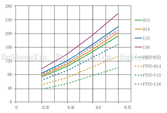HEPA滤波器关系曲线在初始阻力和面风速之间