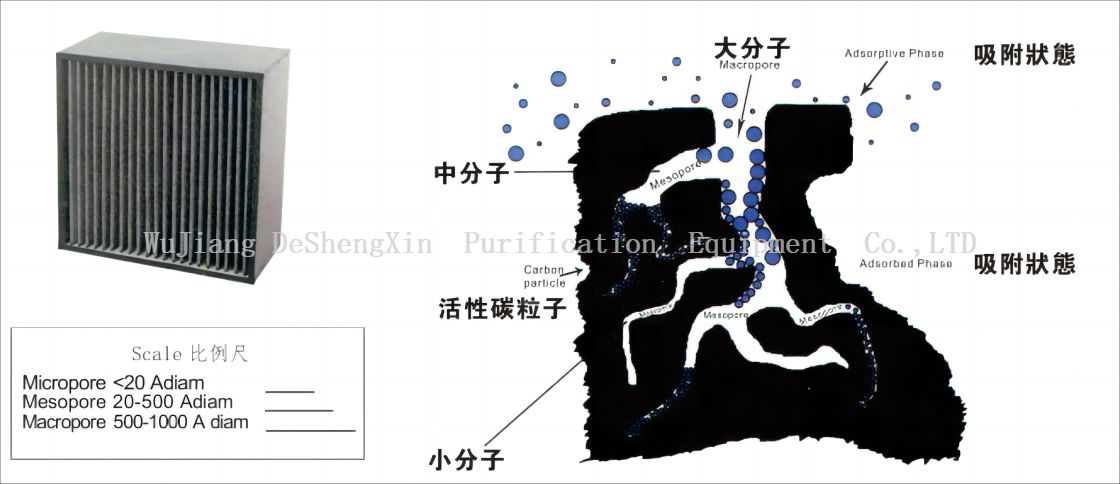 化学过滤器原理简介